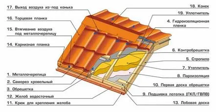 Construcția plăcintei pentru acoperiș și scopul straturilor, schema și grosimea