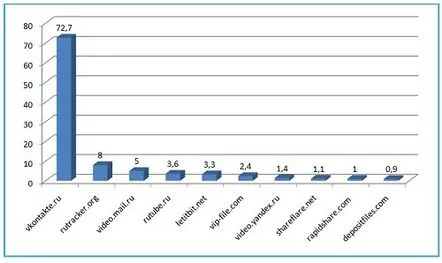 Top 10 site-uri de piraterie distribuie videoclipuri