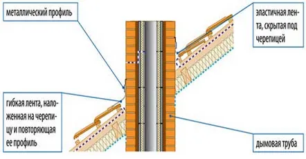 Tratarea coșului de fum pe acoperiș, etanșarea acoperișului cu materiale izolante
