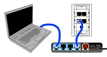 Cum se conectează un router la un computer