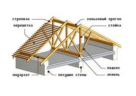 Dispozitivul sistemului de căpriori al unui acoperiș cu patru pante, caracteristici de instalare