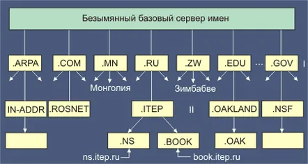 Cum se înregistrează un domeniu