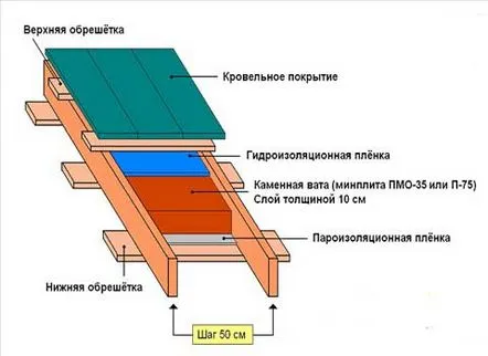 Cum să acoperiți acoperișul, diagnoza construcției, materiale