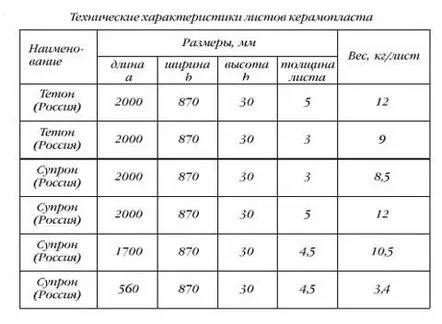 Keramoplast pentru tehnologia de așezare și fixare a acoperișurilor