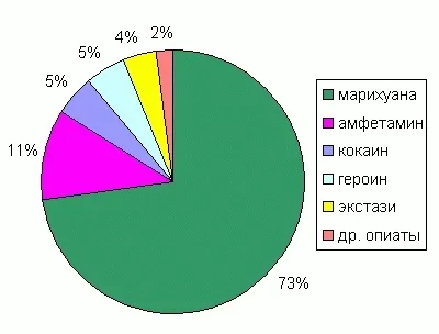 Tipuri de droguri (substanțe narcotice) care deschid o cale directă către mormânt