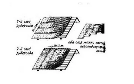 Zăbrele sub materialul de acoperiș, ținând cont de unghiul de înclinare, metoda de așezare