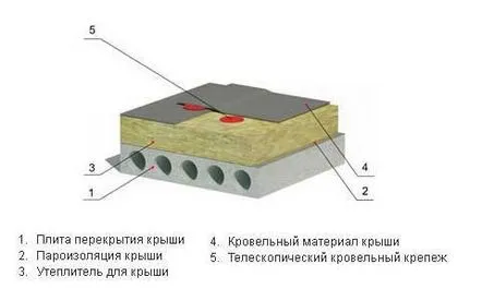 Izolarea unui acoperiș plat este izolație cu un singur strat, două straturi prin tehnologie