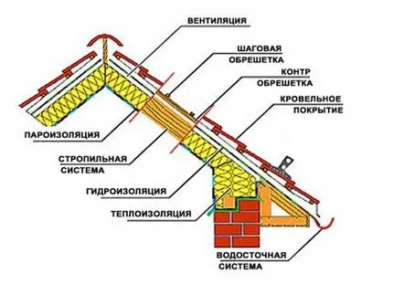 Cum să izolați acoperișul din interior, secvența de instalare