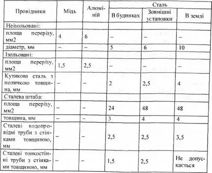 Какво се нарича заземяване устройството и какви са те, използваните материали за устройството