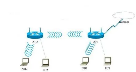 Router Router Cum se configurează