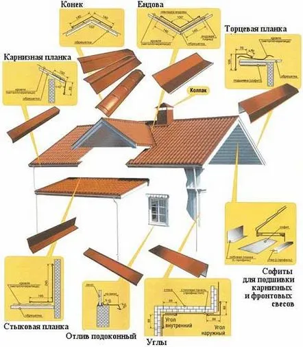 Elemente selectabile ale acoperișului despre sortimentul universal