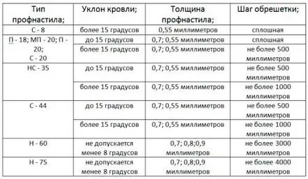 Cum se face o ladă pentru carton ondulat, luăm în considerare dimensiunile, unghiul de înclinare