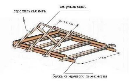 Sistem de căpriori. Dispozitiv pentru acoperiș cu două versiuni, plan, montaj