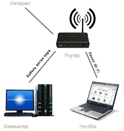 Cum se conectează două computere la Internet printr-un router