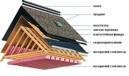 Dispozitivul unui grătar de acoperiș moale, bont, schemă de caracteristici tehnologice