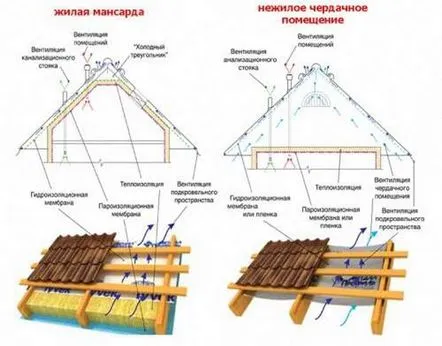 Ventilația dispozitivului de spațiu de sub acoperiș, soiuri