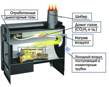 Чудото пещ нагревател 