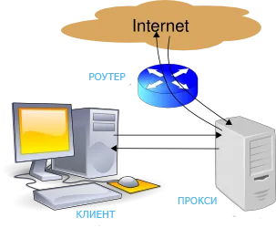 Cum să configurați un server proxy pe un computer cu Windows 7