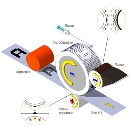 Principiul de funcționare al unei imprimante laser