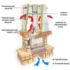 Construcția de șeminee cu propriile mâini