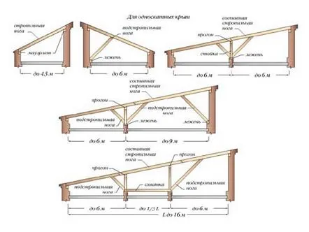 Dispozitivul cu un acoperiș cu o singură pantă este o caracteristică de design