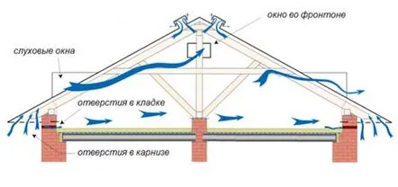 Varietăți de ferestre de mansardă, dimensiuni, montaj