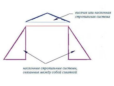 Sistem de căpriori al unei scheme de instalare a acoperișului spart, tehnologie modulară