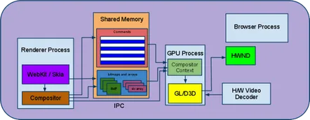 Ce este accelerarea GPU?