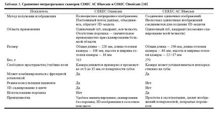 Dental-revue, articole ortopedice, analiză comparativă a intraorale digitale tri-dimensională