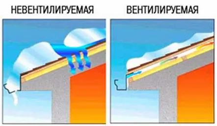 Acoperiș ventilat dispozitiv pentru construcție plană și înclinată