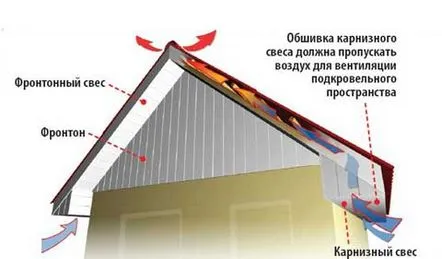 Cum se instalează soffituri pe streașina acoperișului sub fronton