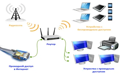 configurează