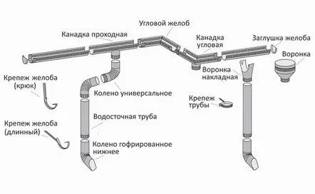 Repararea scurgerilor, tipuri de daune, metode de eliminare