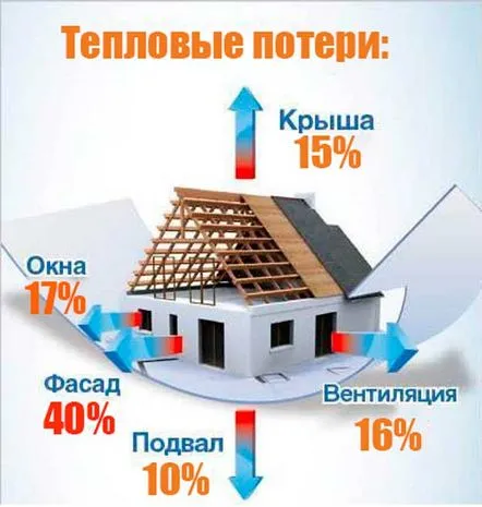 Izolarea acoperișului cu pod din polistiren expandat, din interior, plat