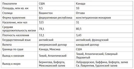 Caracteristicile comparative ale tabelului SUA și Canada