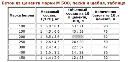 Cum de a opri beton într-un malaxor de beton