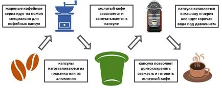 Cafea in capsule ce este
