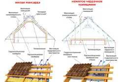 Instalarea unui acoperiș de carton ondulat, cu propriile lor mâini