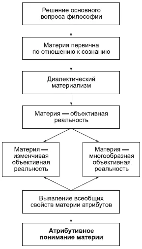 Materia realitatea ca obiectiv