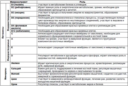Care sunt micronutrienti