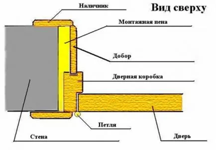 Uși Instalarea mezhkomnatnoy Uși Instalarea mezhkomnatnoy