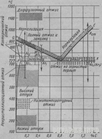 Ce este de normalizare a oțelului