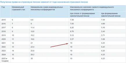 Din care pensia se calculează