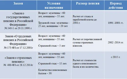 Din care pensia se calculează