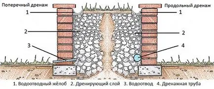 Construirea unui zid de sprijin
