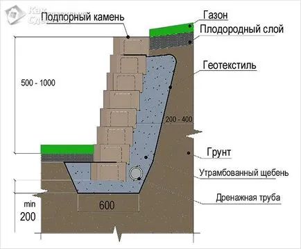 Construirea unui zid de sprijin