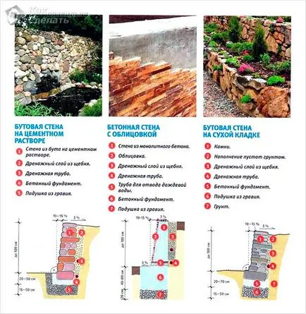 Construirea unui zid de sprijin