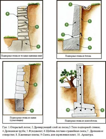 Construirea unui zid de sprijin