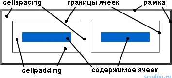 cellpadding ce