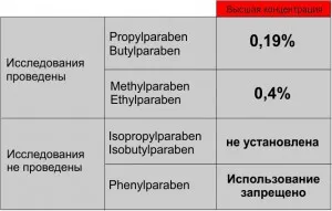 Parabenii mai periculoase, ABC sănătate